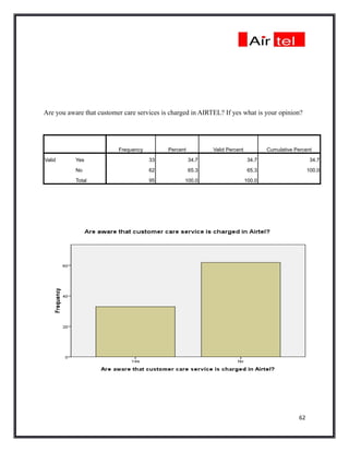 Are you aware that customer care services is charged in AIRTEL? If yes what is your opinion?




                          Frequency         Percent          Valid Percent           Cumulative Percent

Valid      Yes                        33              34.7                    34.7                      34.7

           No                         62              65.3                    65.3                     100.0

           Total                      95          100.0                      100.0




                                                                                                  62
 