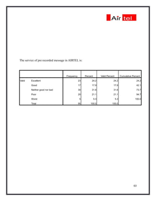 The service of pre recorded message in AIRTEL is:




                                    Frequency        Percent         Valid Percent         Cumulative Percent

Valid    Excellent                              23         24.2                  24.2                    24.2

         Good                                   17         17.9                  17.9                    42.1

         Neither good nor bad                   30         31.6                  31.6                    73.7

         Poor                                   20         21.1                  21.1                    94.7

         Worst                                  5              5.3                   5.3                100.0

         Total                                  95        100.0                 100.0




                                                                                                       63
 