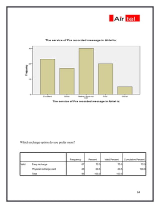 Which recharge option do you prefer more?




                                     Frequency        Percent      Valid Percent      Cumulative Percent

Valid   Easy recharge                            67         70.5               70.5                   70.5

        Physical recharge card                   28         29.5               29.5                100.0

        Total                                    95       100.0              100.0




                                                                                                 64
 