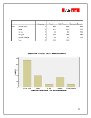 Frequency        Percent         Valid Percent         Cumulative Percent

Valid   Strongly Agree                  47         49.5                  49.5                      49.5

        Agree                           20         21.1                  21.1                      70.5

        No Idea                         5              5.3                   5.3                   75.8

        Disagree                        18         18.9                  18.9                      94.7

        Strongly Disagree               5              5.3                   5.3                 100.0

        Total                           95        100.0                 100.0




                                                                                              66
 