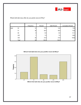 Which full talk time offer do you prefer more & Why?



                          Frequency        Percent          Valid Percent           Cumulative Percent

Valid      22                         12             12.6                    12.6                    12.6

           51                         38             40.0                    40.0                    52.6

           99                         8               8.4                     8.4                    61.1

           222                        7               7.4                     7.4                    68.4
           333                        30             31.6                    31.6                   100.0

           Total                      95         100.0                      100.0




                                                                                               67
 
