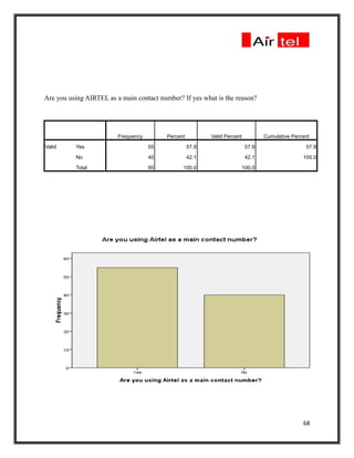 Are you using AIRTEL as a main contact number? If yes what is the reason?




                         Frequency        Percent          Valid Percent           Cumulative Percent

Valid     Yes                        55             57.9                    57.9                   57.9

          No                         40             42.1                    42.1                  100.0

          Total                      95         100.0                      100.0




                                                                                                  68
 
