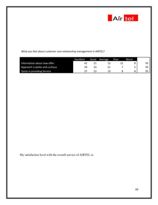 What you feel about customer care relationship management in AIRTEL?

                                            Excellent  Good Average  Poor    Worst
 Information about new offer                        42   21       12      12       8    95
 Approach is polite and curtious                    29   33       21       7       5    95
 Quick in providing Service                         37   23       19       8       8    95




My satisfaction level with the overall service of AIRTEL is:




                                                                                   69
 