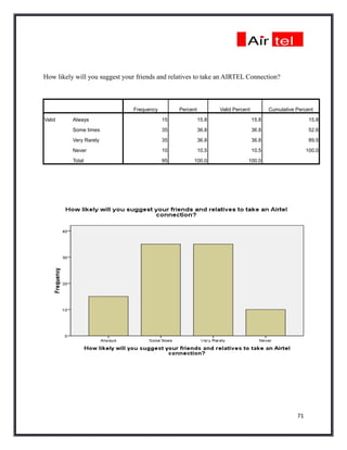 How likely will you suggest your friends and relatives to take an AIRTEL Connection?



                                Frequency        Percent          Valid Percent          Cumulative Percent

Valid     Always                            15             15.8                   15.8                    15.8

          Some times                        35             36.8                   36.8                    52.6

          Very Rarely                       35             36.8                   36.8                    89.5

          Never                             10             10.5                   10.5                   100.0
          Total                             95        100.0                   100.0




                                                                                                    71
 