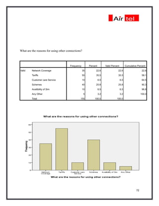 What are the reasons for using other connections?



                                       Frequency        Percent         Valid Percent         Cumulative Percent

Valid    Network Coverage                          35         22.6                  22.6                      22.6

         Tariffs                                   55         35.5                  35.5                      58.1

         Customer care Service                     10             6.5                   6.5                   64.5

         Schemes                                   40         25.8                  25.8                      90.3

         Availibility of Sim                       10             6.5                   6.5                   96.8

         Any Other                                  5             3.2                   3.2                  100.0

         Total                                 155           100.0                 100.0




                                                                                                        72
 