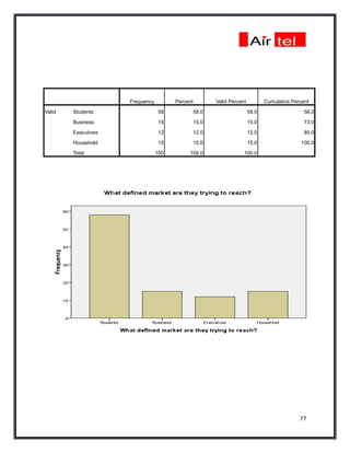 Frequency         Percent          Valid Percent          Cumulative Percent

Valid   Students                  58             58.0                   58.0                   58.0

        Business                  15             15.0                   15.0                   73.0

        Executives                12             12.0                   12.0                   85.0

        Household                 15             15.0                   15.0                 100.0

        Total                    100        100.0                   100.0




                                                                                             77
 
