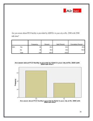 Are you aware about PCO facility is provided by AIRTEL in your city at Rs. 2500 with 2500
talk time?



                          Frequency         Percent          Valid Percent           Cumulative Percent

Valid        Yes                      65              65.0                    65.0                     65.0

             No                       35              35.0                    35.0                  100.0

             Total                    100         100.0                      100.0




                                                                                                  78
 