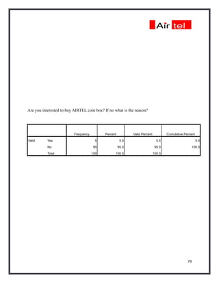 Are you interested to buy AIRTEL coin box? If no what is the reason?




                          Frequency         Percent          Valid Percent           Cumulative Percent

Valid      Yes                         5               5.0                     5.0                        5.0

           No                         95              95.0                    95.0                  100.0

           Total                      100         100.0                      100.0




                                                                                                  79
 