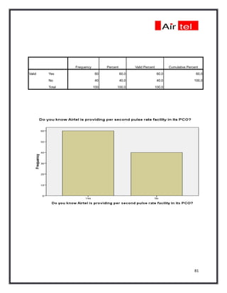 Frequency         Percent          Valid Percent           Cumulative Percent

Valid   Yes                 60              60.0                    60.0                   60.0

        No                  40              40.0                    40.0                  100.0

        Total               100         100.0                      100.0




                                                                                          81
 