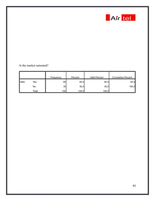 Is the market saturated?


                           Frequency         Percent          Valid Percent          Cumulative Percent

Valid      Yes                          65             65.0                   65.0                   65.0

           No                           35             35.0                   35.0                  100.0

           Total                       100         100.0                  100.0




                                                                                                          83
 