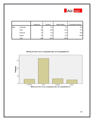 Frequency         Percent      Valid Percent          Cumulative Percent

Valid   Coverage                12         12.0                   12.0                  12.0

        Price                   65         65.0                   65.0                  77.0

        Features                13         13.0                   13.0                  90.0

        Others                  10         10.0                   10.0                 100.0

        Total                  100        100.0               100.0




                                                                                         85
 