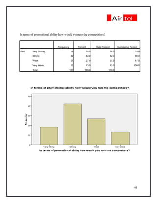 In terms of promotional ability how would you rate the competitiors?


                              Frequency         Percent      Valid Percent          Cumulative Percent

Valid     Very Strong                      18         18.0                   18.0                  18.0

          Strong                           42         42.0                   42.0                  60.0

          Weak                             27         27.0                   27.0                  87.0

          Very Weak                        13         13.0                   13.0                 100.0

          Total                           100        100.0               100.0




                                                                                                   86
 