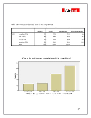 What is the approximate market share of the competitors?


                                  Frequency         Percent       Valid Percent          Cumulative Percent

Valid     Less than 10%                       12           12.0                   12.0                   12.0

          !0% to 25%                          13           13.0                   13.0                   25.0

          25% to 50%                          30           30.0                   30.0                   55.0

          More than 50%                       45           45.0                   45.0                  100.0

          Total                               100        100.0                100.0




                                                                                                   87
 