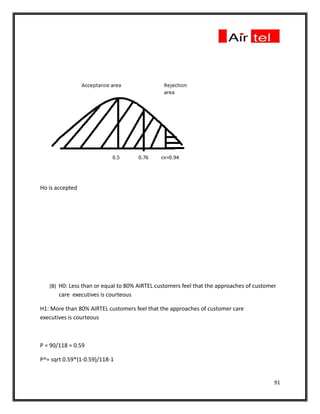 Ho is accepted




   (B) H0: Less than or equal to 80% AIRTEL customers feel that the approaches of customer
       care executives is courteous

H1: More than 80% AIRTEL customers feel that the approaches of customer care
executives is courteous



P = 90/118 = 0.59

P^= sqrt 0.59*(1-0.59)/118-1


                                                                                         91
 