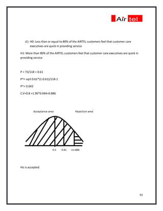 (C) H0: Less than or equal to 80% of the AIRTEL customers feel that customer care
       executives are quick in providing service

H1: More than 80% of the AIRTEL customers feel that customer care executives are quick in
providing service



P = 73/118 = 0.61

P^= sqrt 0.61*(1-0.61)/118-1

P^= 0.043

C.V=0.8 +1.96*0.044=0.886




Ho is accepted




                                                                                            93
 