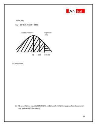 P^= 0.002

    C.V = 0.8+1.96*0.002 = 0.886




Ho is accepted




   (B) H0: Less than or equal to 80% AIRTEL customers feel that the approaches of customer
       care executives is courteous



                                                                                         96
 