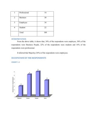 1

Professional

14

2

Business

30

3

Employee

34

4

Student

22

Total

100

INTREPRETATION

From the above table, it shows that, 34% of the respondents were employee, 30% of the
respondents were Business People, 22% of the respondents were students and 14% of the
respondents were professional.
It inferred that Majority (34%) of the respondents were employees.

OCCUPATION OF THE RESPONDENTS
CHART 1.1

34
35
30

PERCENTAGE OF THE RESPONDENT

30
22
25

20
14
15

10

5

0
Professional

Business

Employee

Student

 