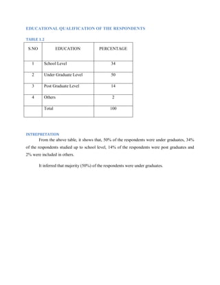 EDUCATIONAL QUALIFICATION OF THE RESPONDENTS
TABLE 1.2

S.NO

EDUCATION

PERCENTAGE

1

School Level

34

2

Under Graduate Level

50

3

Post Graduate Level

14

4

Others

2

Total

100

INTREPRETATION

From the above table, it shows that, 50% of the respondents were under graduates, 34%
of the respondents studied up to school level, 14% of the respondents were post graduates and
2% were included in others.
It inferred that majority (50%) of the respondents were under graduates.

 