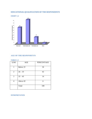 EDUCATIONAL QUALIFICATION OF THE RESPONDENTS
CHART 1.2
50
50

PERCENTAGE OF THE RESPONDENT

45
40

34

35
30
25
14

20
15
10

2
5
0
School Level

Under Graduate Level

Post Graduate Level

Others

AGE OF THE RESPONDENTS
TABLE 1.3

S.NO

AGE

PERCENTAGE

1

Below 25

38

2

26 – 35

42

3

35 – 45

14

4

Above 45

6

Total

INTREPRETATION

100

 