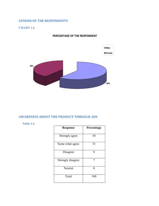 GENDER OF THE RESPONDENTS
CHART 1.6
PERCENTAGE OF THE RESPONDENT

Male
Female

40%

60%

AWARENESS ABOUT THE PRODUCT THROUGH ADS
Table 1.6

Response

Percentage

Strongly agree

54

Some what agree

31

Disagree

8

Strongly disagree

7

Neutral

0

Total

100

 