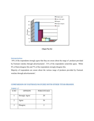 Strongly agree
Some what agree
Disagree

60

Strongly disagree

50

Neutral

Percentage

40
30
20
10
0

Chart No 5.2

Interpretation

54% of the respondents strongly agree that they are aware about the range of products provided
by Fastrack watches through advertisements‘. 31% of the respondents somewhat agree. While
8% of them disagree this and 7% of the respondents strongly disagree this.
Majority of respondents are aware about the various range of products provided by Fastrack
watches through advertisements‘.

COMPARISON OF FASTRACK WATCHES WITH OTHER TITAN BRANDS
TABLE 1.7

S.NO

OPINION

PERCENTAGE

1

Strongly Agree

20

2

Agree

56

3

Disagree

2

 