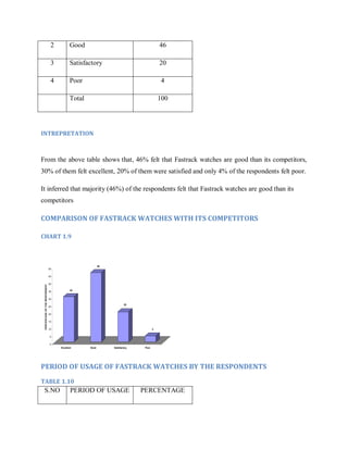2

Good

46

3

Satisfactory

20

4

Poor

4

Total

100

INTREPRETATION

From the above table shows that, 46% felt that Fastrack watches are good than its competitors,
30% of them felt excellent, 20% of them were satisfied and only 4% of the respondents felt poor.
It inferred that majority (46%) of the respondents felt that Fastrack watches are good than its
competitors

COMPARISON OF FASTRACK WATCHES WITH ITS COMPETITORS
CHART 1.9

46
50

PERCENTAGE OF THE RESPONDENT

45
40
35

30

30
20

25
20
15
10

4

5
0
Excellent

Good

Satisfactory

Poor

PERIOD OF USAGE OF FASTRACK WATCHES BY THE RESPONDENTS
TABLE 1.10

S.NO

PERIOD OF USAGE

PERCENTAGE

 