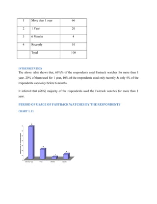 1

More than 1 year

66

2

1 Year

20

3

6 Months

4

4

Recently

10

Total

100

INTREPRETATION

The above table shows that, 66%% of the respondents used Fastrack watches for more than 1
year. 20% of them used for 1 year, 10% of the respondents used only recently & only 4% of the
respondents used only before 6 months.
It inferred that (66%) majority of the respondents used the Fastrack watches for more than 1
year.

PERIOD OF USAGE OF FASTRACK WATCHES BY THE RESPONDENTS
CHART 1.11

66
70

PERCENTAGE OF THE RESPONDENT

60

50

40

30
20
20

10
4

10

0
More than 1 year

1 Year

6 Months

Recently

 