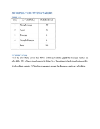 AFFORDABILITY OF FASTRACK WATCHES
TABLE 1.12

S.NO

AFFORDABLE

PERCENTAGE

1

Strongly Agree

32

2

Agree

56

3

Disagree

6

4

Strongly Disagree

6

Total

100

INTREPRETATION

From the above table shows that, 56%% of the respondents agreed that Fastrack watches are
affordable. 32% of them strongly agreed it. Only 6% of them disagreed and strongly disagreed it.
It inferred that majority (56%) of the respondents agreed that Fastrack watches are affordable.

 