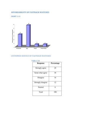 AFFORDABILITY OF FASTRACK WATCHES
CHART 1.13

56
60

PERCENTAGE OF THE RESPONDET

50

40

32

30

20

6

6

10

0
Strongly Agree

Agree

Disagree

Strongly Disagree

CUSTOMER SERVICE OF FASTRACK WATCHES
Table 1.14

Response

Percentage

Strongly agree

28

Some what agree

38

Disagree

16

Strongly disagree

12

Neutral

6

Total

100

 