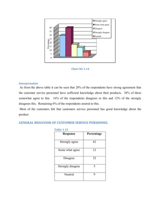 Strongly agree
Some what agree

40

Disagree

35

Strongly disagree

30

Neutral

Percentage

25
20
15

10
5
0

Chart No 1.14

Interpretation

As from the above table it can be seen that 28% of the respondents have strong agreement that
the customer service personnel have sufficient knowledge about their products. 38% of them
somewhat agree to this. 16% of the respondents disagrees to this and 12% of the strongly
disagrees this. Remaining 6% of the respondents neutral to this.
Most of the customers felt that customers service personnel has good knowledge about the
product.

GENERAL BEHAVIOR OF CUSTOMER SERVICE PERSONNEL
Table 1.15

Response

Percentage

Strongly agree

42

Some what agree

12

Disagree

32

Strongly disagree

5

Neutral

9

 