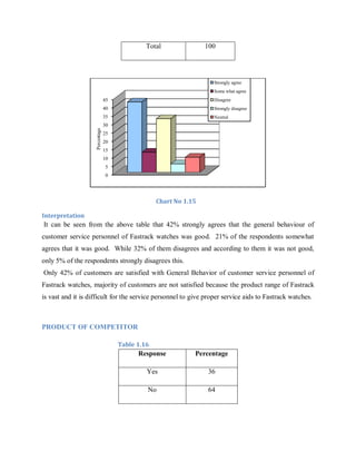 Total

100

Strongly agree
Some what agree

45

Disagree

40

Strongly disagree

35

Neutral

Percentage

30
25
20

15
10
5
0

Chart No 1.15
Interpretation

It can be seen from the above table that 42% strongly agrees that the general behaviour of
customer service personnel of Fastrack watches was good. 21% of the respondents somewhat
agrees that it was good. While 32% of them disagrees and according to them it was not good,
only 5% of the respondents strongly disagrees this.
Only 42% of customers are satisfied with General Behavior of customer service personnel of
Fastrack watches, majority of customers are not satisfied because the product range of Fastrack
is vast and it is difficult for the service personnel to give proper service aids to Fastrack watches.

PRODUCT OF COMPETITOR
Table 1.16

Response

Percentage

Yes

36

No

64

 