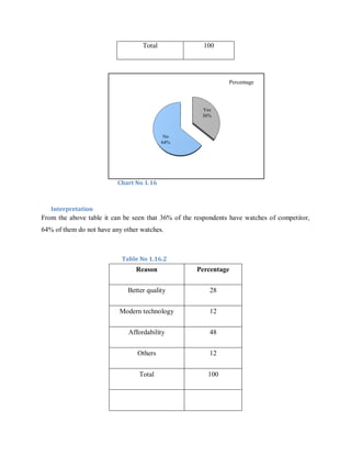 Total

100

Percentage

Yes
36%

No
64%

Chart No 1.16

Interpretation

From the above table it can be seen that 36% of the respondents have watches of competitor,
64% of them do not have any other watches.

Table No 1.16.2

Reason

Percentage

Better quality

28

Modern technology

12

Affordability

48

Others

12

Total

100

 
