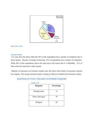 Percentage

Others
12%
Better
quality
28%
Affordabi
lity
48%

Modern
technolog
y
12%

Chart No 1.16.2

Interpretation

It is clear from the above table that 28% of the respondents have watches of competitor due to
better quality. Because of modern technology 12% of respondents have watches of competitor.
While 48% of the respondents choose the same due to the reason that it is affordable. 12% of
them select the same due to other reasons.
Majority of customers use Fastrack watches only, this shows that loyalty of customers enjoyed
by company. This strong customer loyalty is laying an effective foundation for Fastrack watches.

RESPONSE OF STAFF TOWARDS CUSTOMER’S ENQUIRY
Table 1.17

Response

Percentage

Strongly agree

14

Some what agree

38

Disagree

20

 