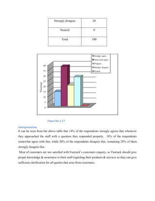 Strongly disagree

28

Neutral

0

Total

100

Strongly agree
Some what agree
Disagree

40

Strongly disagree

35

Neutral

Percentage

30
25
20
15
10
5
0

Chart No 1.17
Interpretation

It can be seen from the above table that 14% of the respondents strongly agrees that whenever
they approached the staff with a question they responded properly. 38% of the respondents
somewhat agree with this, while 20% of the respondents disagree this, remaining 28% of them
strongly disagree this.
Most of customers are not satisfied with Fastrack‘s customers enquiry, so Fastrack should give
proper knowledge & awareness to their staff regarding their products & services so they can give
sufficient clarification for all queries that arise from customers.

 