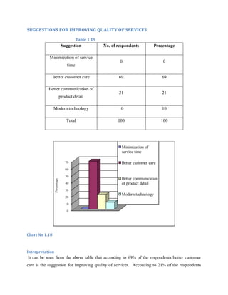 SUGGESTIONS FOR IMPROVING QUALITY OF SERVICES
Table 1.19

Suggestion

No. of respondents

Percentage

0

0

69

69

21

21

Modern technology

10

10

Total

100

100

Minimization of service
time
Better customer care
Better communication of
product detail

Minimization of
service time
70

Better customer care

60
Percentage

50
40

Better communication
of product detail

30
20

Modern technology

10
0

Chart No 1.18

Interpretation

It can be seen from the above table that according to 69% of the respondents better customer
care is the suggestion for improving quality of services. According to 21% of the respondents

 