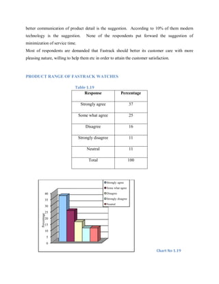 better communication of product detail is the suggestion. According to 10% of them modern
technology is the suggestion.

None of the respondents put forward the suggestion of

minimization of service time.
Most of respondents are demanded that Fastrack should better its customer care with more
pleasing nature, willing to help them etc in order to attain the customer satisfaction.

PRODUCT RANGE OF FASTRACK WATCHES
Table 1.19

Response

Percentage

Strongly agree

37

Some what agree

25

Disagree

16

Strongly disagree

11

Neutral

11

Total

100

Strongly agree
Some what agree

40

Disagree

35

Strongly disagree

30

Neutral

Percentage

25
20
15
10
5
0

Chart No 1.19

 