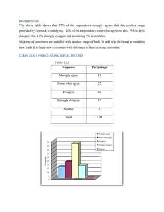 Interpretation

The above table shows that 37% of the respondents strongly agrees that the product range
provided by Fastrack is satisfying. 25% of the respondents somewhat agrees to this. While 16%
disagree this, 11% strongly disagree and remaining 3% neutral this.
Majority of customers are satisfied with product range of bank. It will help the brand to establish
new leads & to have new customers with reference to their existing customers.

CHANCE OF PURCHASING RIVAL BRAND
Table 1.20

Response

Percentage

Strongly agree

15

Some what agree

22

Disagree

46

Strongly disagree

17

Neutral

0

Total

100

Strongly agree
Some what agree

50

Disagree

45

Strongly disagree

40

Neutral

Percentage

35
30
25
20
15
10
5
0

 