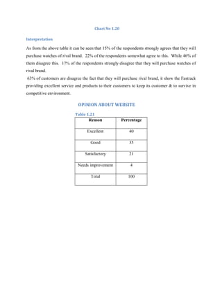 Chart No 1.20
Interpretation

As from the above table it can be seen that 15% of the respondents strongly agrees that they will
purchase watches of rival brand. 22% of the respondents somewhat agree to this. While 46% of
them disagree this. 17% of the respondents strongly disagree that they will purchase watches of
rival brand.
63% of customers are disagree the fact that they will purchase rival brand, it show the Fastrack
providing excellent service and products to their customers to keep its customer & to survive in
competitive environment.

OPINION ABOUT WEBSITE
Table 1.21

Reason

Percentage

Excellent

40

Good

35

Satisfactory

21

Needs improvement

4

Total

100

 