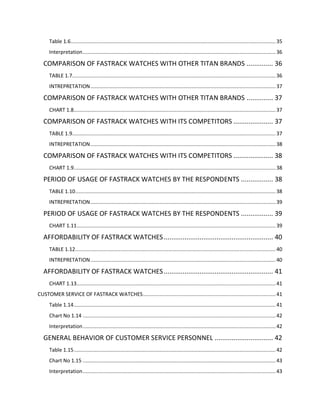 Table 1.6 ........................................................................................................................................ 35
Interpretation ................................................................................................................................ 36

COMPARISON OF FASTRACK WATCHES WITH OTHER TITAN BRANDS .............. 36
TABLE 1.7....................................................................................................................................... 36
INTREPRETATION ........................................................................................................................... 37

COMPARISON OF FASTRACK WATCHES WITH OTHER TITAN BRANDS .............. 37
CHART 1.8...................................................................................................................................... 37

COMPARISON OF FASTRACK WATCHES WITH ITS COMPETITORS ..................... 37
TABLE 1.9....................................................................................................................................... 37
INTREPRETATION ........................................................................................................................... 38

COMPARISON OF FASTRACK WATCHES WITH ITS COMPETITORS ..................... 38
CHART 1.9...................................................................................................................................... 38

PERIOD OF USAGE OF FASTRACK WATCHES BY THE RESPONDENTS ................. 38
TABLE 1.10 ..................................................................................................................................... 38
INTREPRETATION ........................................................................................................................... 39

PERIOD OF USAGE OF FASTRACK WATCHES BY THE RESPONDENTS ................. 39
CHART 1.11 .................................................................................................................................... 39

AFFORDABILITY OF FASTRACK WATCHES .......................................................... 40
TABLE 1.12 ..................................................................................................................................... 40
INTREPRETATION ........................................................................................................................... 40

AFFORDABILITY OF FASTRACK WATCHES .......................................................... 41
CHART 1.13 .................................................................................................................................... 41
CUSTOMER SERVICE OF FASTRACK WATCHES ........................................................................................ 41
Table 1.14 ...................................................................................................................................... 41
Chart No 1.14 ................................................................................................................................ 42
Interpretation ................................................................................................................................ 42

GENERAL BEHAVIOR OF CUSTOMER SERVICE PERSONNEL ............................... 42
Table 1.15 ...................................................................................................................................... 42
Chart No 1.15 ................................................................................................................................ 43
Interpretation ................................................................................................................................ 43

 