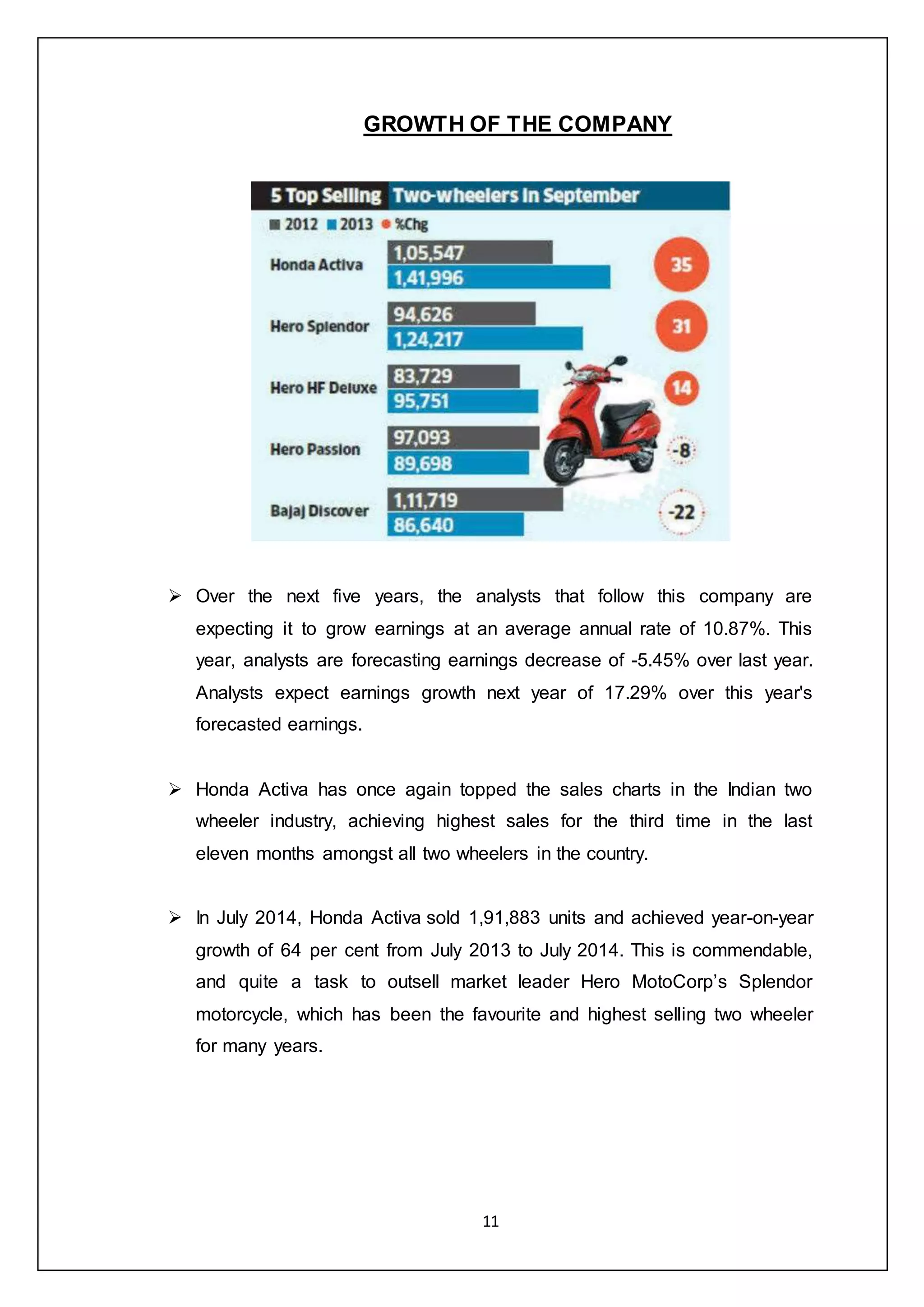 11
GROWTH OF THE COMPANY
 Over the next five years, the analysts that follow this company are
expecting it to grow earnings at an average annual rate of 10.87%. This
year, analysts are forecasting earnings decrease of -5.45% over last year.
Analysts expect earnings growth next year of 17.29% over this year's
forecasted earnings.
 Honda Activa has once again topped the sales charts in the Indian two
wheeler industry, achieving highest sales for the third time in the last
eleven months amongst all two wheelers in the country.
 In July 2014, Honda Activa sold 1,91,883 units and achieved year-on-year
growth of 64 per cent from July 2013 to July 2014. This is commendable,
and quite a task to outsell market leader Hero MotoCorp’s Splendor
motorcycle, which has been the favourite and highest selling two wheeler
for many years.
 