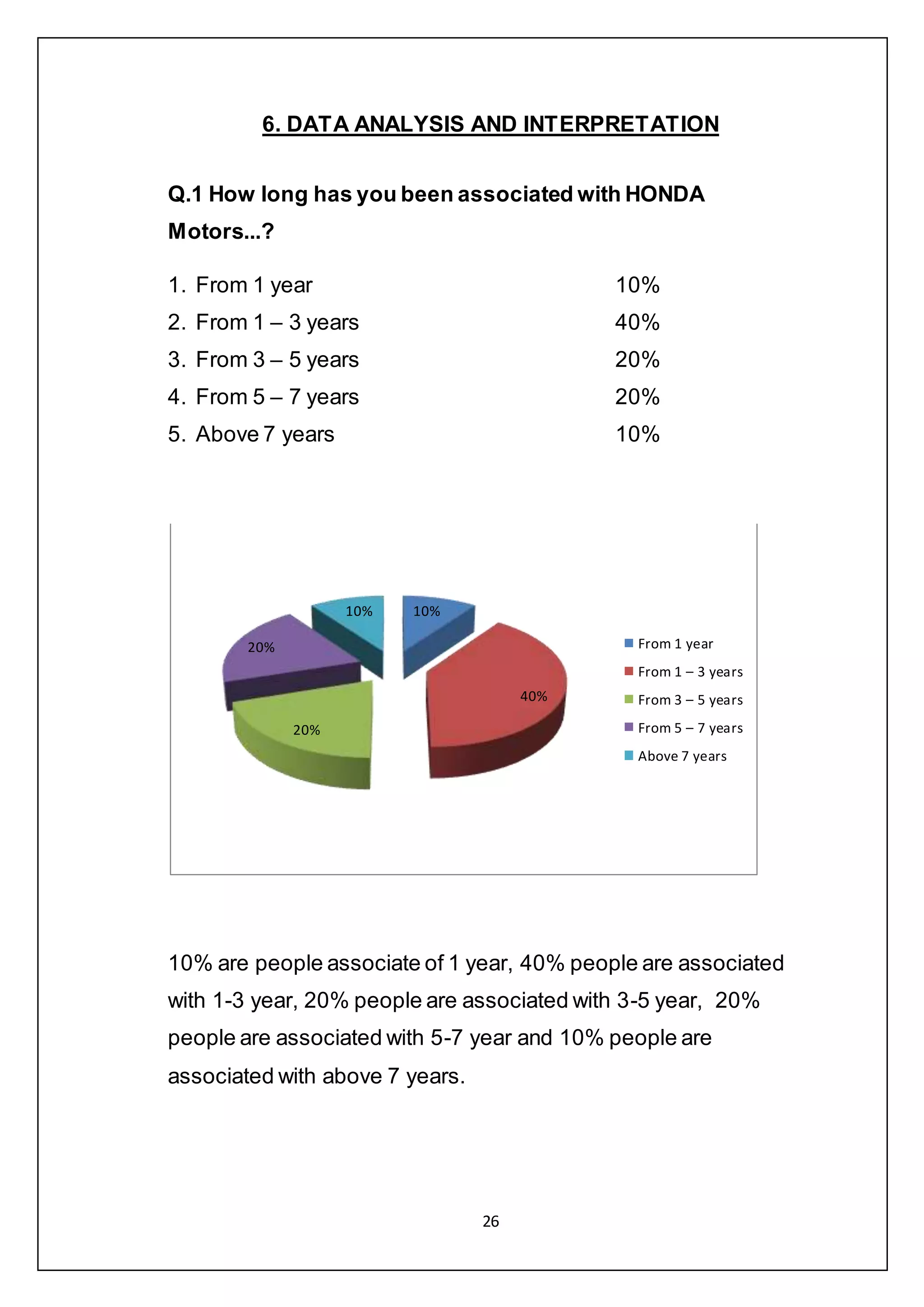 26
6. DATA ANALYSIS AND INTERPRETATION
Q.1 How long has you been associated with HONDA
Motors...?
1. From 1 year 10%
2. From 1 – 3 years 40%
3. From 3 – 5 years 20%
4. From 5 – 7 years 20%
5. Above 7 years 10%
10% are people associate of 1 year, 40% people are associated
with 1-3 year, 20% people are associated with 3-5 year, 20%
people are associated with 5-7 year and 10% people are
associated with above 7 years.
10%
40%
20%
20%
10%
From 1 year
From 1 – 3 years
From 3 – 5 years
From 5 – 7 years
Above 7 years
 