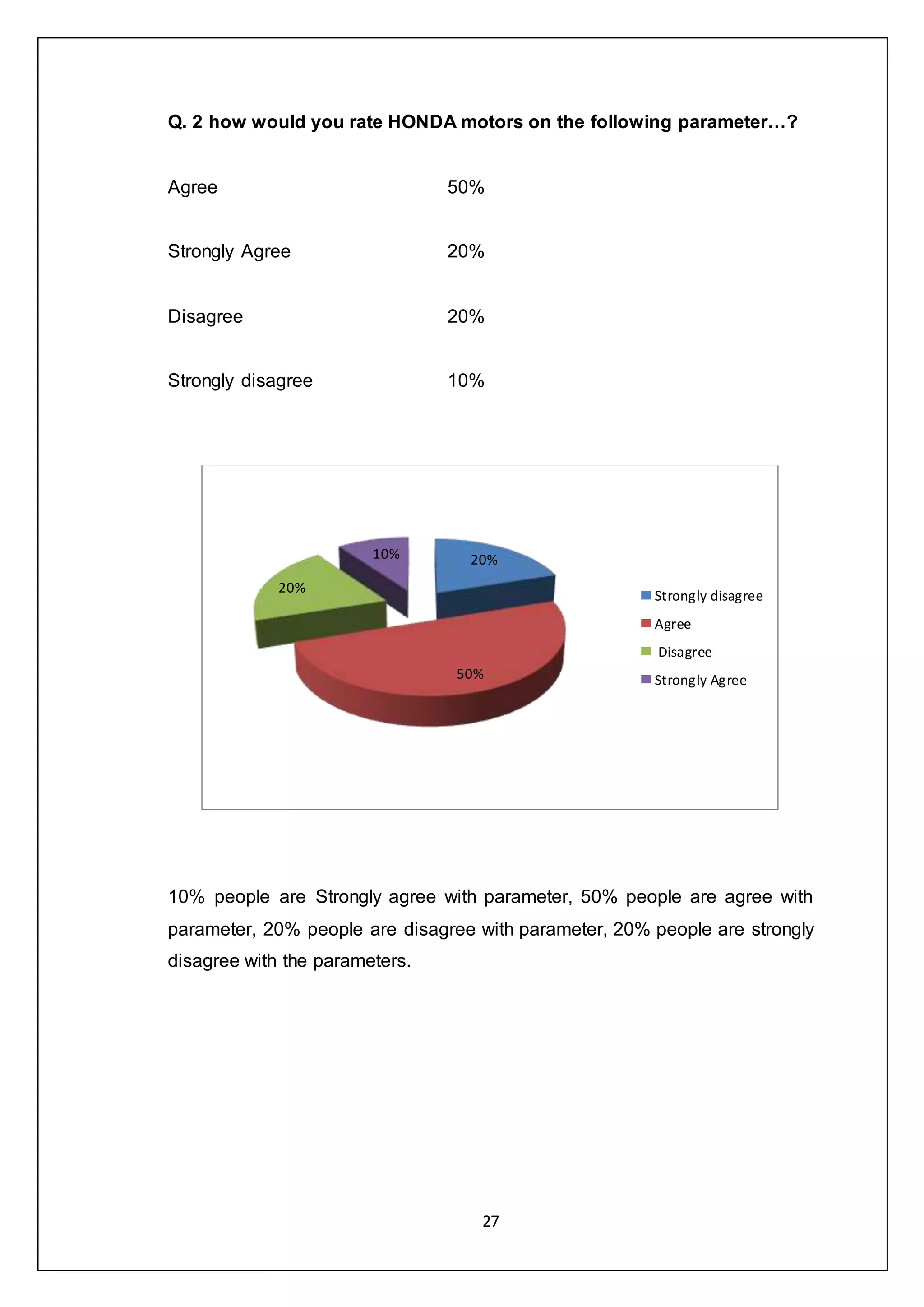 27
Q. 2 how would you rate HONDA motors on the following parameter…?
Agree 50%
Strongly Agree 20%
Disagree 20%
Strongly disagree 10%
10% people are Strongly agree with parameter, 50% people are agree with
parameter, 20% people are disagree with parameter, 20% people are strongly
disagree with the parameters.
20%
50%
20%
10%
Strongly disagree
Agree
Disagree
Strongly Agree
 