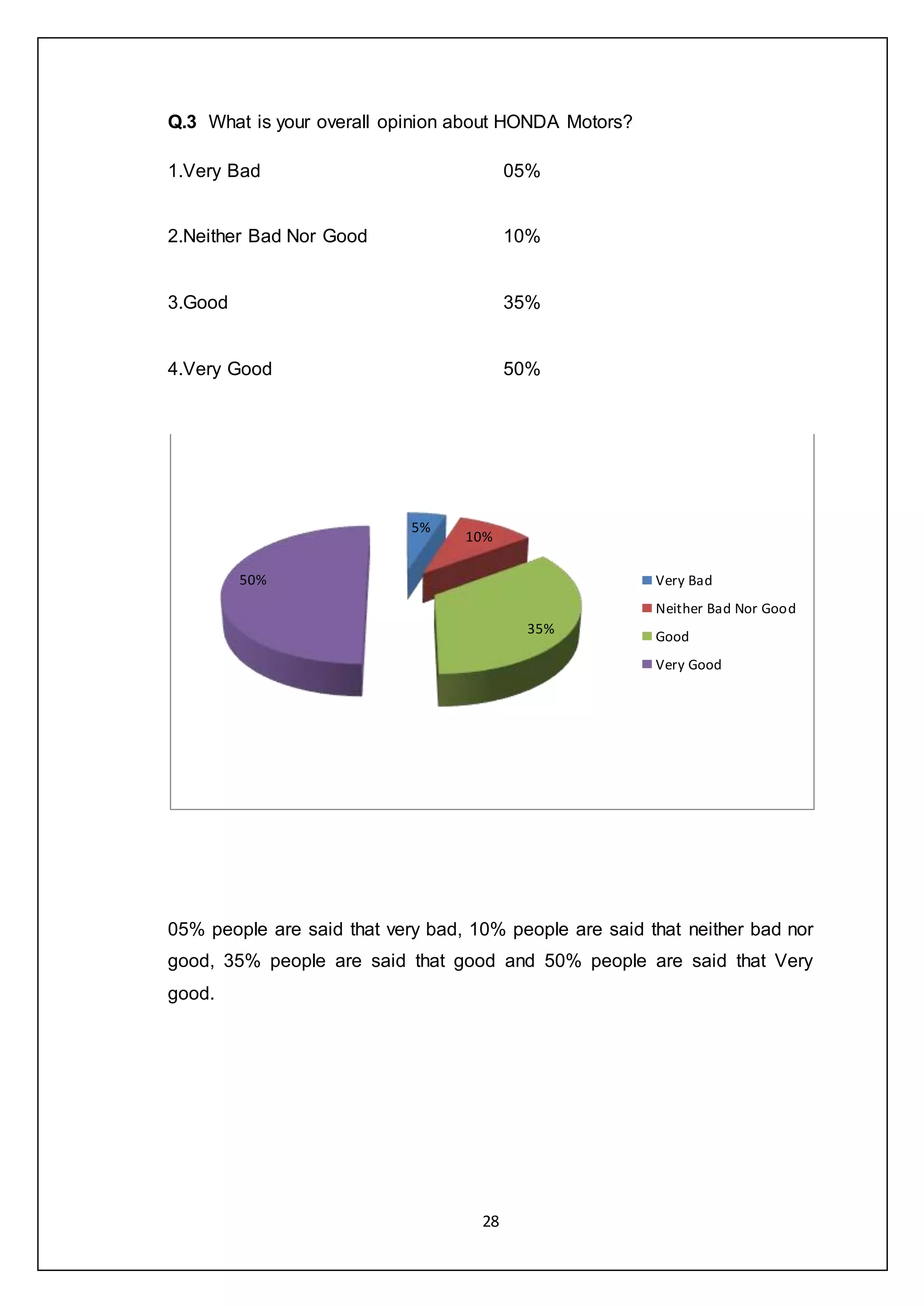 28
Q.3 What is your overall opinion about HONDA Motors?
1.Very Bad 05%
2.Neither Bad Nor Good 10%
3.Good 35%
4.Very Good 50%
05% people are said that very bad, 10% people are said that neither bad nor
good, 35% people are said that good and 50% people are said that Very
good.
5%
10%
35%
50% Very Bad
Neither Bad Nor Good
Good
Very Good
 