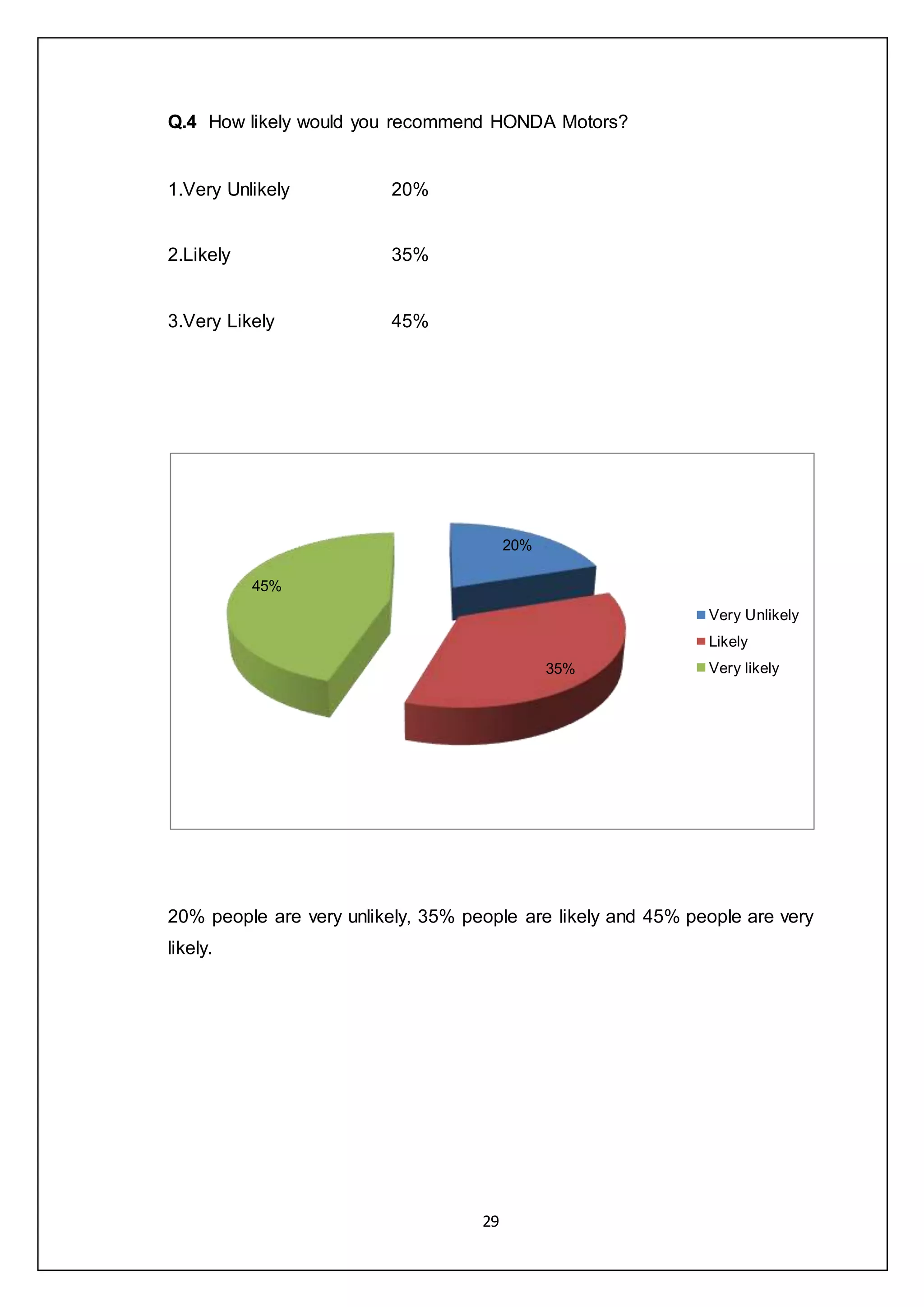 29
Q.4 How likely would you recommend HONDA Motors?
1.Very Unlikely 20%
2.Likely 35%
3.Very Likely 45%
20% people are very unlikely, 35% people are likely and 45% people are very
likely.
20%
35%
45%
Very Unlikely
Likely
Very likely
 