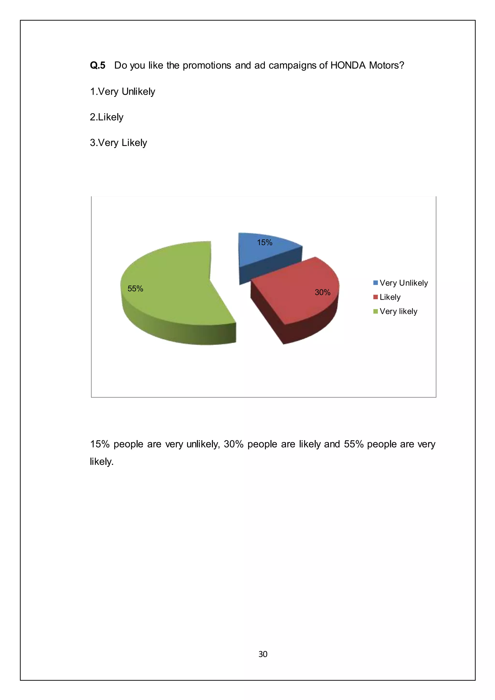 30
Q.5 Do you like the promotions and ad campaigns of HONDA Motors?
1.Very Unlikely
2.Likely
3.Very Likely
15% people are very unlikely, 30% people are likely and 55% people are very
likely.
15%
30%55%
Very Unlikely
Likely
Very likely
 