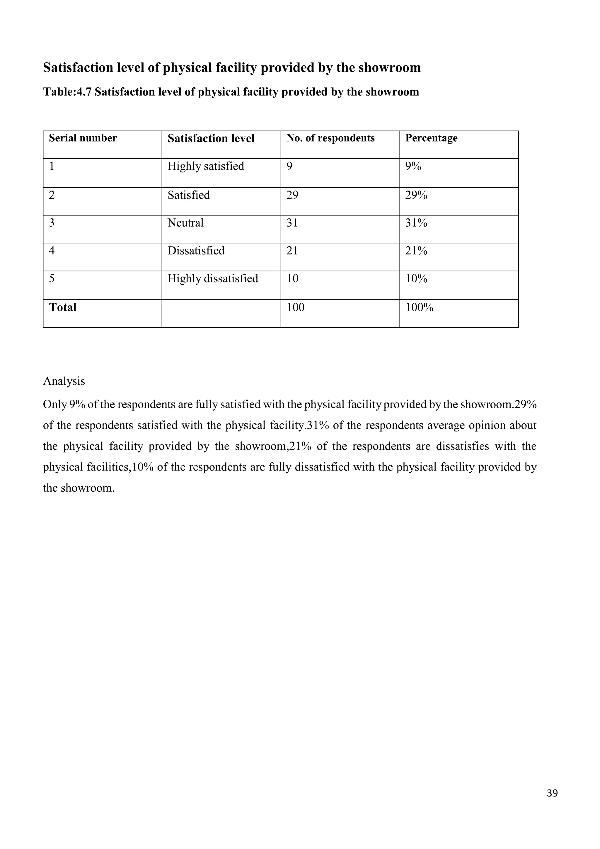 39
Satisfaction level of physical facility provided by the showroom
Table:4.7 Satisfaction level of physical facility provided by the showroom
Serial number Satisfaction level No. of respondents Percentage
1 Highly satisfied 9 9%
2 Satisfied 29 29%
3 Neutral 31 31%
4 Dissatisfied 21 21%
5 Highly dissatisfied 10 10%
Total 100 100%
Analysis
Only 9% of the respondents are fully satisfied with the physical facility provided by the showroom.29%
of the respondents satisfied with the physical facility.31% of the respondents average opinion about
the physical facility provided by the showroom,21% of the respondents are dissatisfies with the
physical facilities,10% of the respondents are fully dissatisfied with the physical facility provided by
the showroom.
 