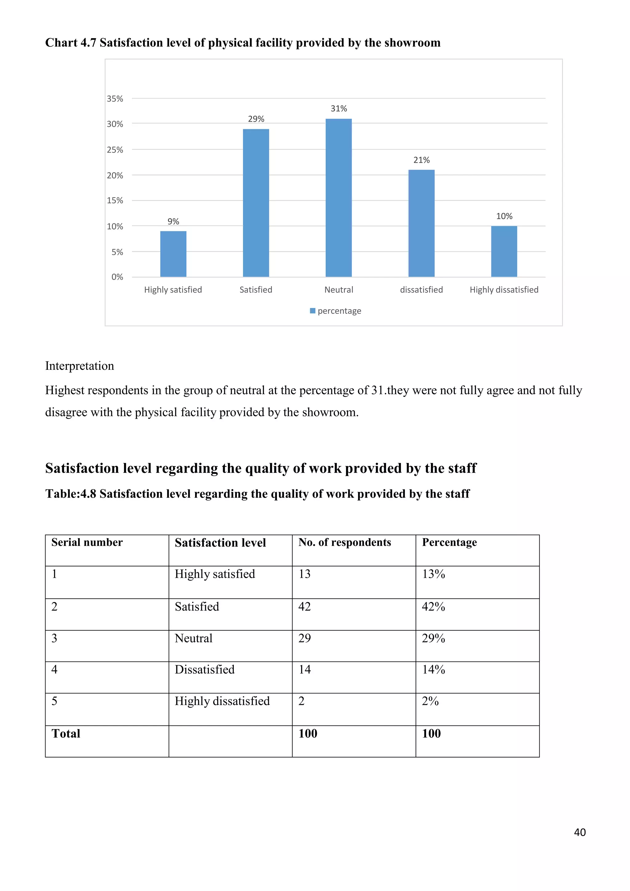 40
35%
30%
31%
29%
25%
21%
20%
15%
10%
10%
9%
5%
0%
Highly satisfied Satisfied Neutral dissatisfied Highly dissatisfied
percentage
Chart 4.7 Satisfaction level of physical facility provided by the showroom
Interpretation
Highest respondents in the group of neutral at the percentage of 31.they were not fully agree and not fully
disagree with the physical facility provided by the showroom.
Satisfaction level regarding the quality of work provided by the staff
Table:4.8 Satisfaction level regarding the quality of work provided by the staff
Serial number Satisfaction level No. of respondents Percentage
1 Highly satisfied 13 13%
2 Satisfied 42 42%
3 Neutral 29 29%
4 Dissatisfied 14 14%
5 Highly dissatisfied 2 2%
Total 100 100
 