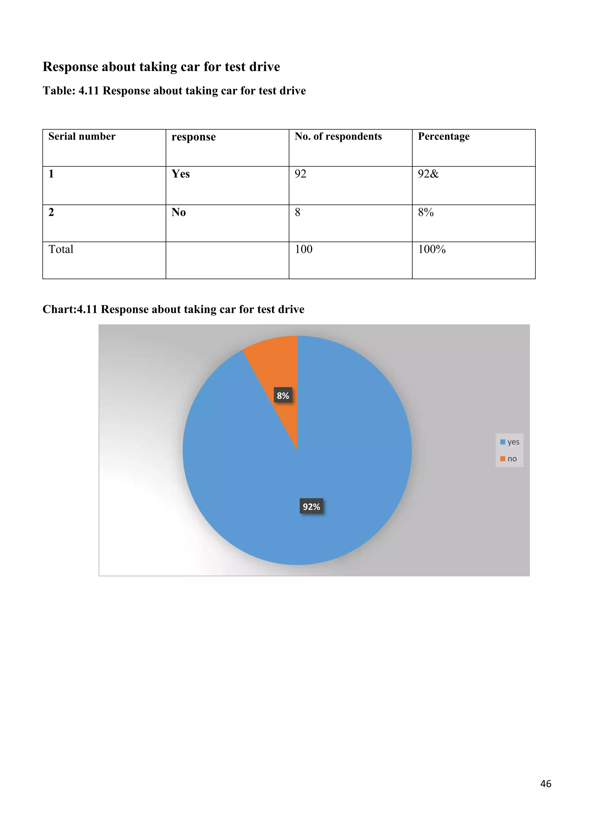 46
8%
92%
yes
no
Response about taking car for test drive
Table: 4.11 Response about taking car for test drive
Serial number response No. of respondents Percentage
1 Yes 92 92&
2 No 8 8%
Total 100 100%
Chart:4.11 Response about taking car for test drive
 
