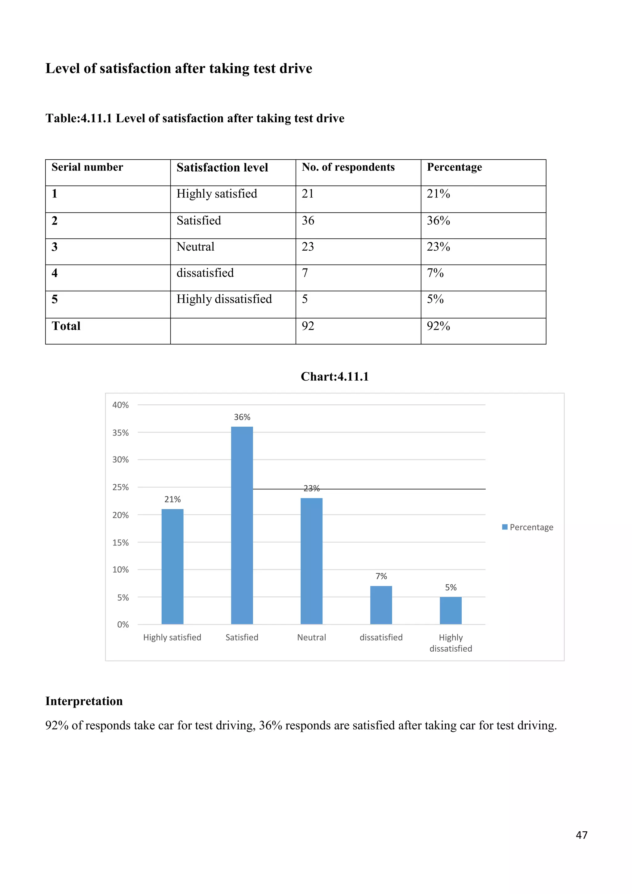 47
40%
36%
35%
30%
25% 23%
21%
20%
Percentage
15%
10%
7%
5%
5%
0%
Highly satisfied Satisfied Neutral dissatisfied Highly
dissatisfied
Level of satisfaction after taking test drive
Table:4.11.1 Level of satisfaction after taking test drive
Serial number Satisfaction level No. of respondents Percentage
1 Highly satisfied 21 21%
2 Satisfied 36 36%
3 Neutral 23 23%
4 dissatisfied 7 7%
5 Highly dissatisfied 5 5%
Total 92 92%
Chart:4.11.1
Interpretation
92% of responds take car for test driving, 36% responds are satisfied after taking car for test driving.
 