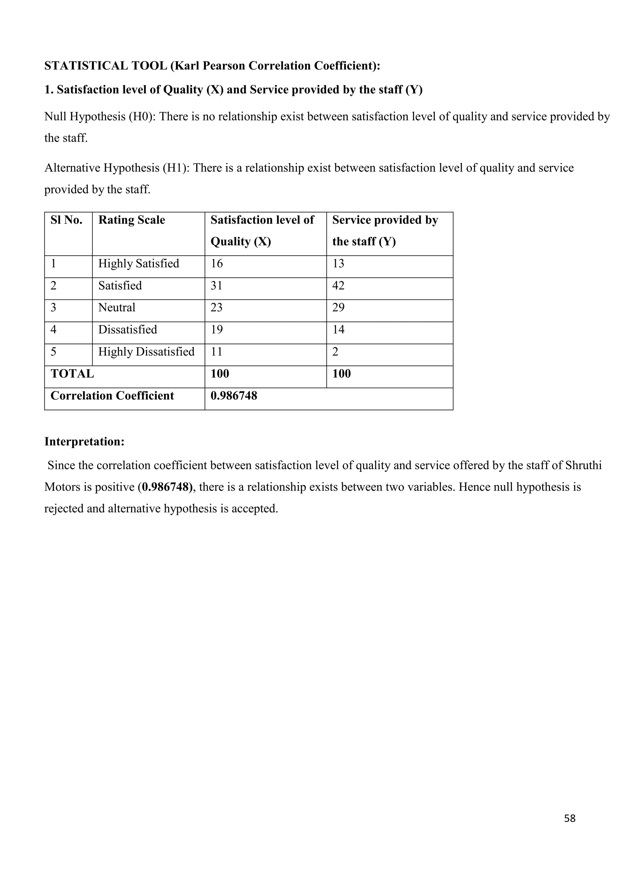58
STATISTICAL TOOL (Karl Pearson Correlation Coefficient):
1. Satisfaction level of Quality (X) and Service provided by the staff (Y)
Null Hypothesis (H0): There is no relationship exist between satisfaction level of quality and service provided by
the staff.
Alternative Hypothesis (H1): There is a relationship exist between satisfaction level of quality and service
provided by the staff.
Sl No. Rating Scale Satisfaction level of
Quality (X)
Service provided by
the staff (Y)
1 Highly Satisfied 16 13
2 Satisfied 31 42
3 Neutral 23 29
4 Dissatisfied 19 14
5 Highly Dissatisfied 11 2
TOTAL 100 100
Correlation Coefficient 0.986748
Interpretation:
Since the correlation coefficient between satisfaction level of quality and service offered by the staff of Shruthi
Motors is positive (0.986748), there is a relationship exists between two variables. Hence null hypothesis is
rejected and alternative hypothesis is accepted.
 